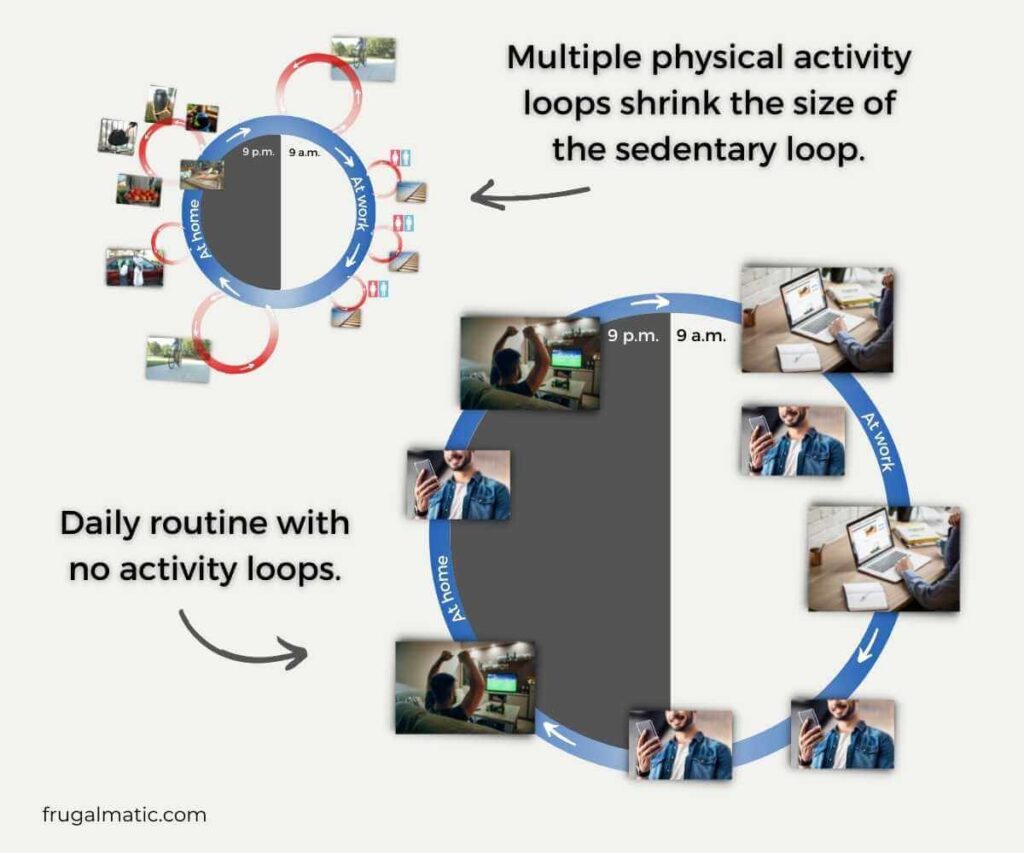 Sedentary vs. Physically active routine