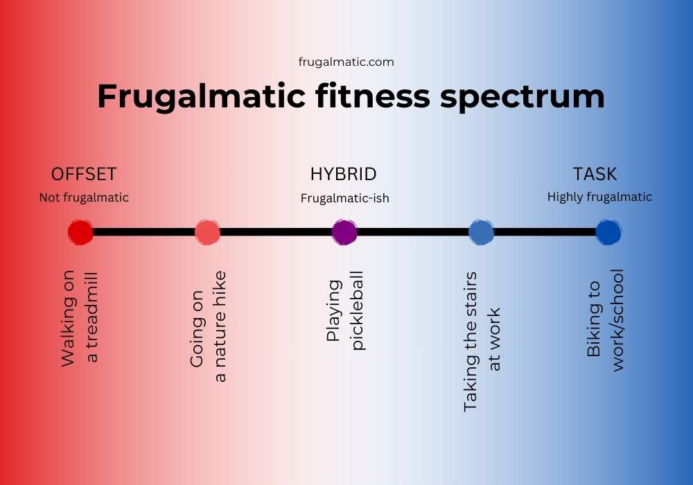 Spectrum of frugalmatic versus offset activities, with pickleball listed as a hybrid